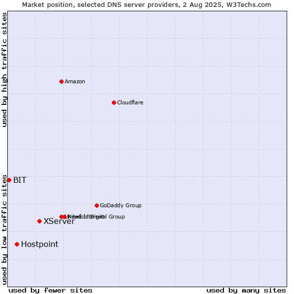 Market position of XServer vs. Hostpoint vs. BIT
