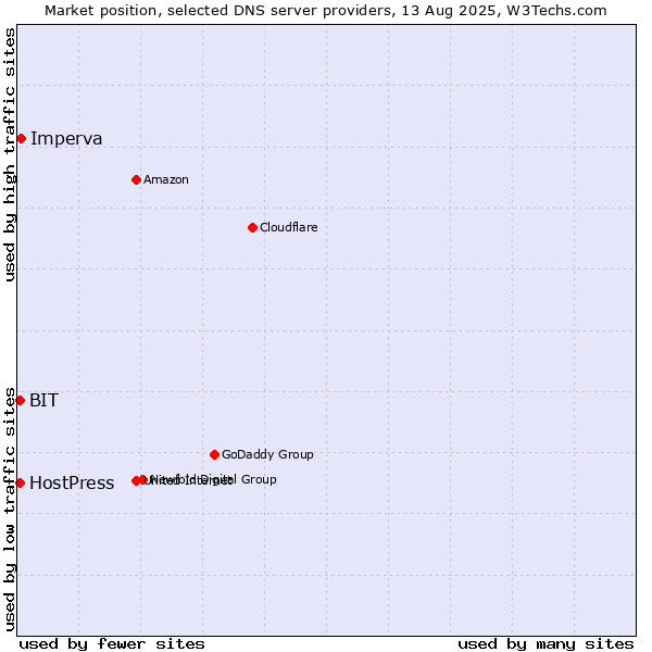 Market position of Imperva vs. BIT vs. HostPress