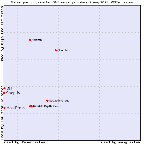 Market position of BIT vs. HostPress vs. Shopify