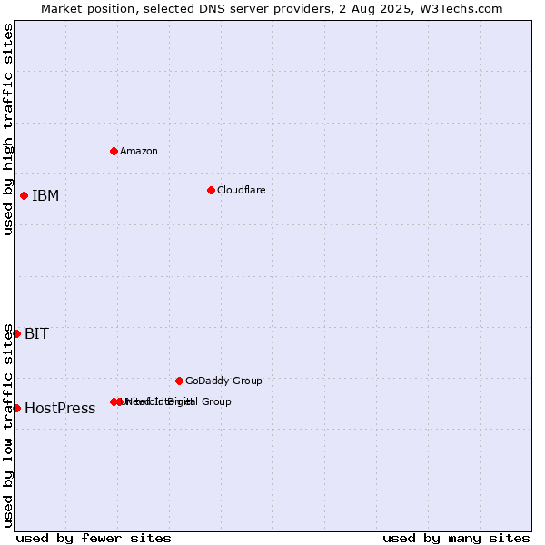 Market position of IBM vs. BIT vs. HostPress