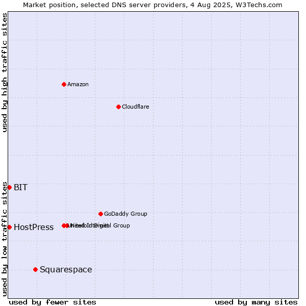 Market position of Squarespace vs. BIT vs. HostPress