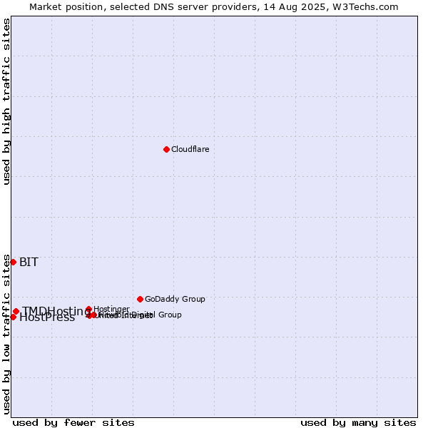 Market position of TMDHosting vs. BIT vs. HostPress