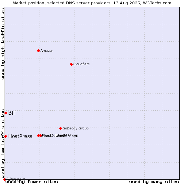 Market position of HostPress vs. BIT vs. Vangus