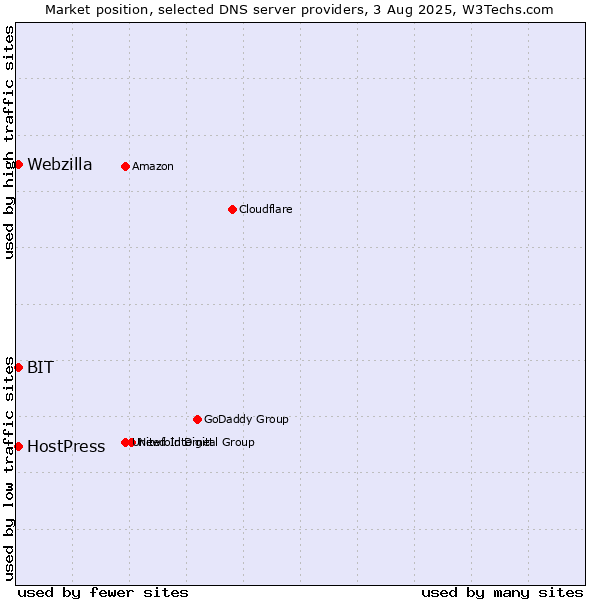 Market position of BIT vs. HostPress vs. Webzilla