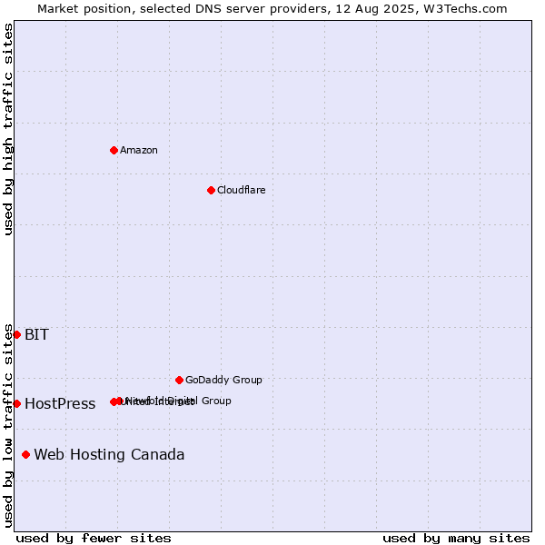 Market position of Web Hosting Canada vs. BIT vs. HostPress