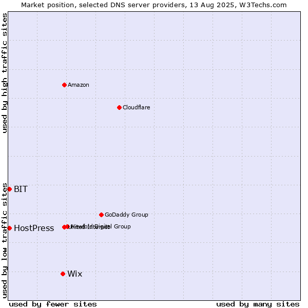 Market position of Wix vs. BIT vs. HostPress