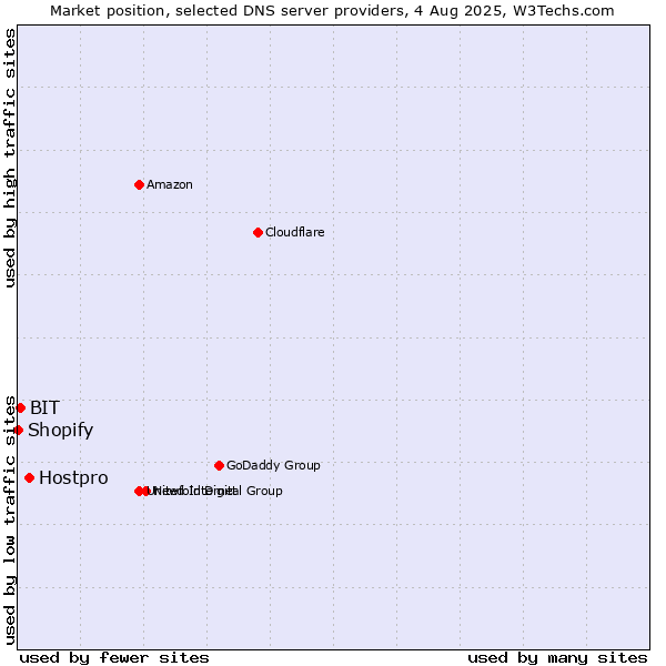 Market position of Hostpro vs. BIT vs. Shopify