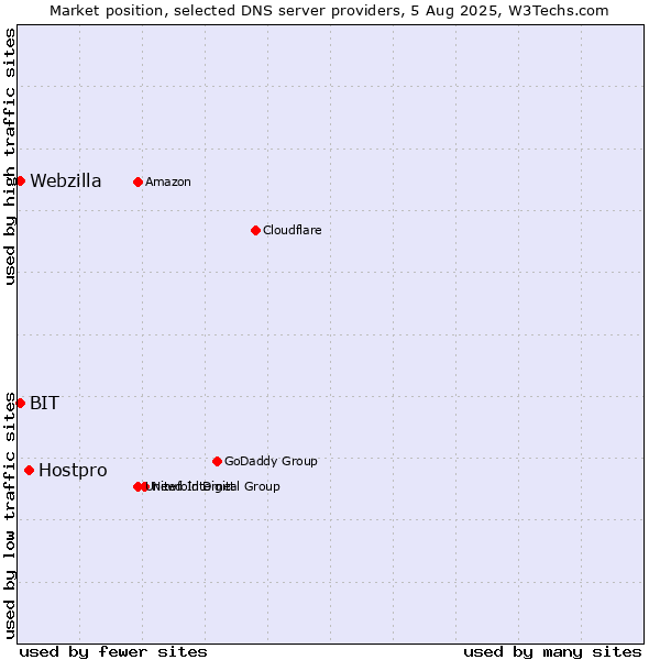 Market position of Hostpro vs. BIT vs. Webzilla