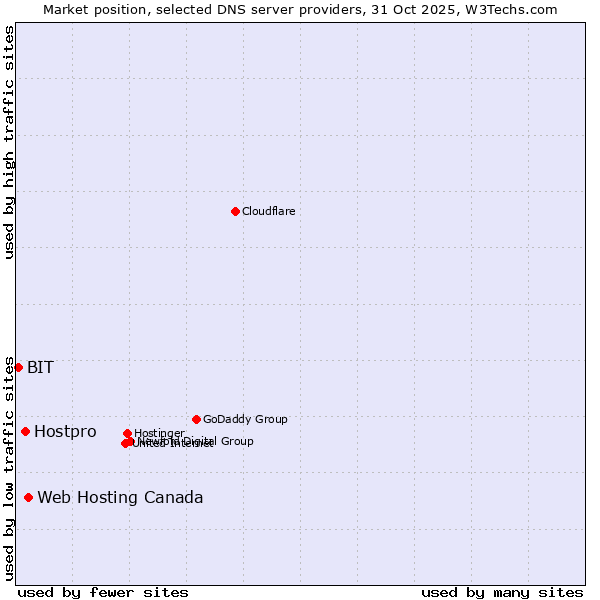 Market position of Web Hosting Canada vs. Hostpro vs. BIT