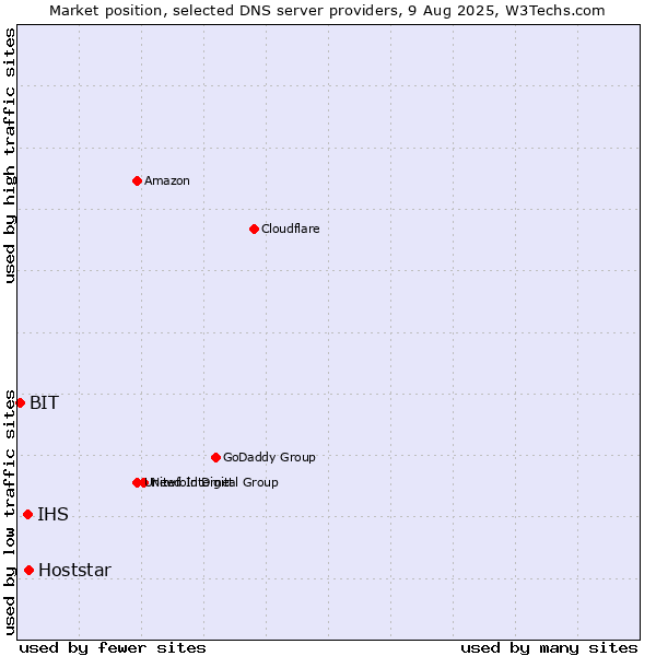 Market position of Hoststar vs. IHS vs. BIT