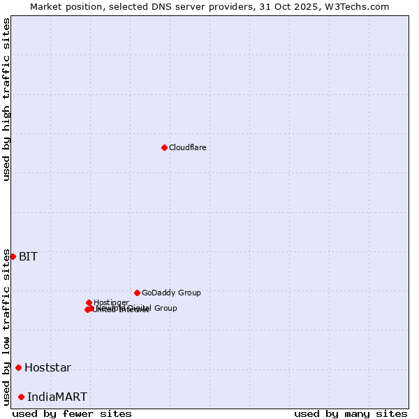 Market position of IndiaMART vs. Hoststar vs. BIT