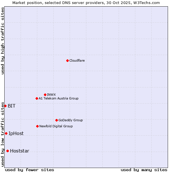Market position of Hoststar vs. IpHost vs. BIT