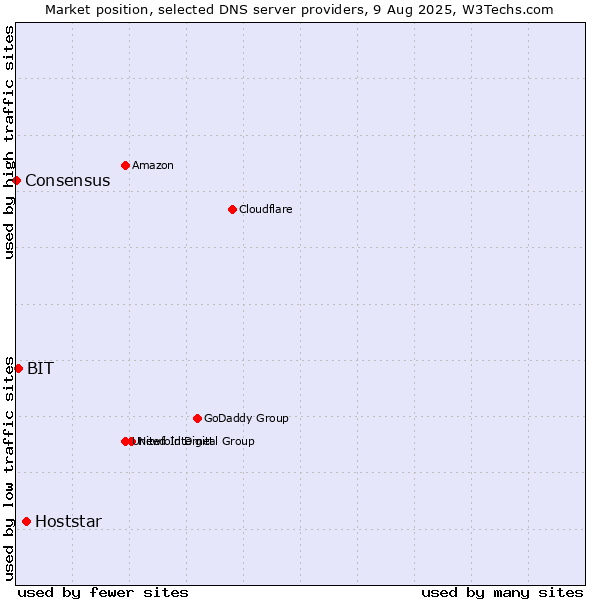 Market position of Hoststar vs. BIT vs. Consensus