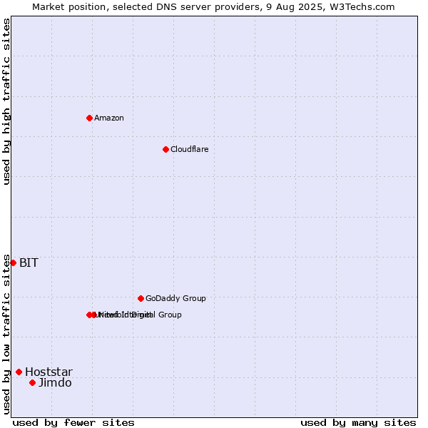 Market position of Jimdo vs. Hoststar vs. BIT