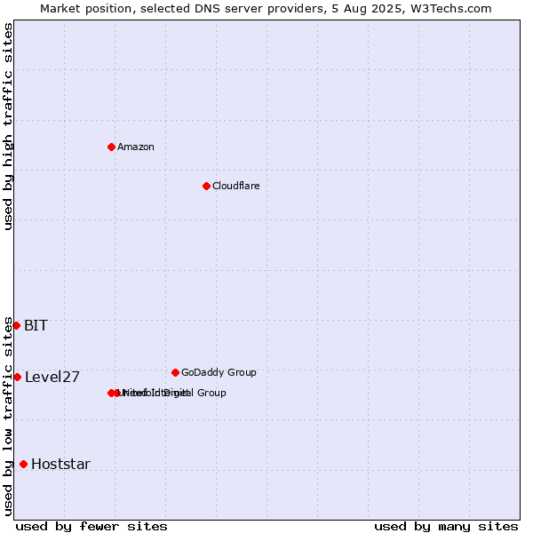 Market position of Hoststar vs. Level27 vs. BIT