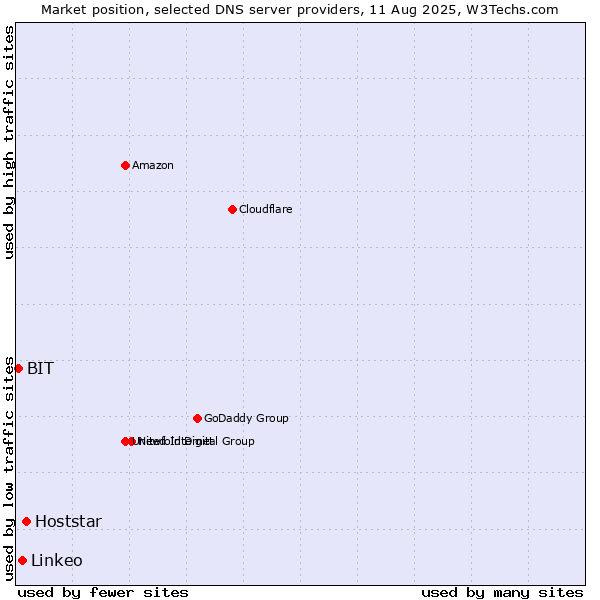 Market position of Hoststar vs. Linkeo vs. BIT