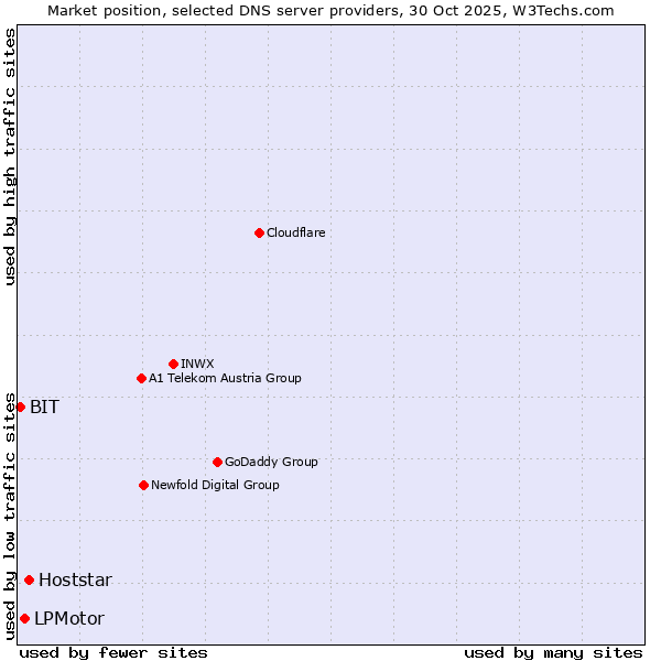 Market position of Hoststar vs. LPMotor vs. BIT