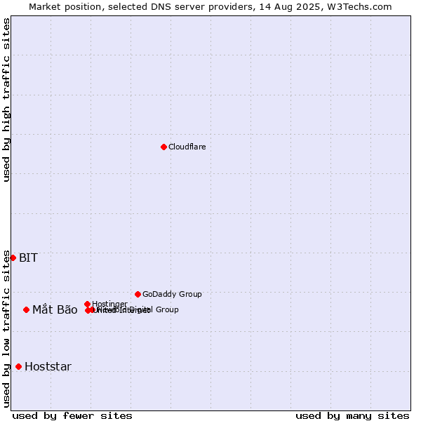 Market position of Mắt Bão vs. Hoststar vs. BIT