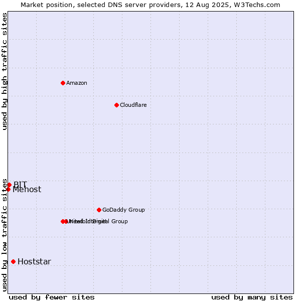 Market position of Hoststar vs. BIT vs. Mehost