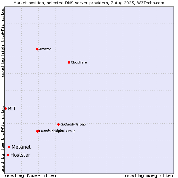 Market position of Metanet vs. Hoststar vs. BIT