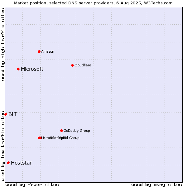 Market position of Microsoft vs. Hoststar vs. BIT