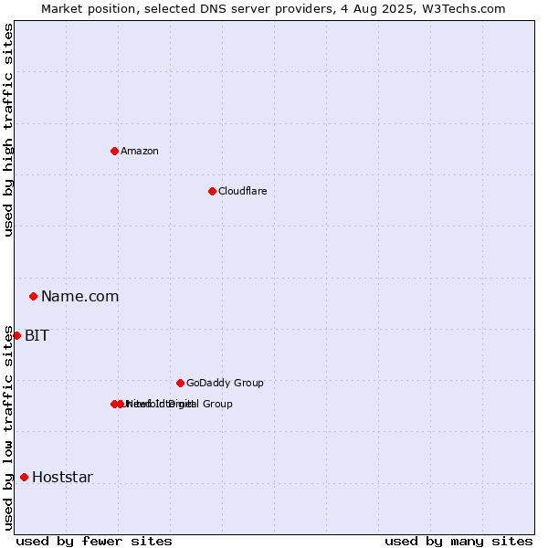 Market position of Name.com vs. Hoststar vs. BIT