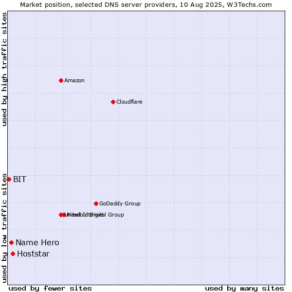 Market position of Hoststar vs. Name Hero vs. BIT
