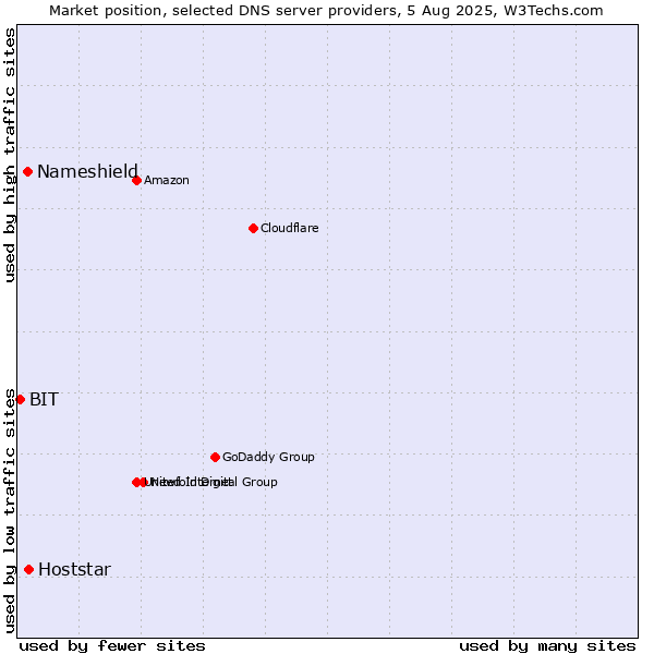 Market position of Hoststar vs. Nameshield vs. BIT