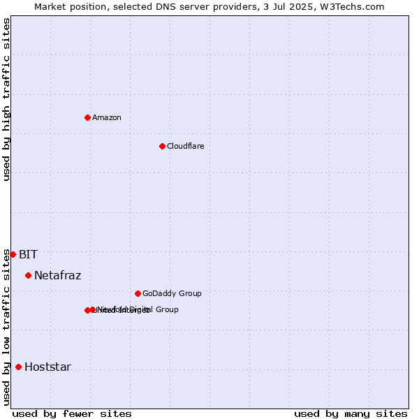 Market position of Netafraz vs. Hoststar vs. BIT