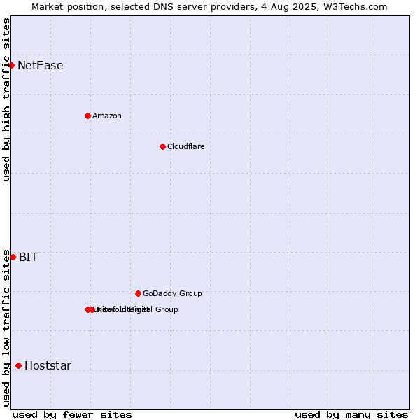 Market position of Hoststar vs. BIT vs. NetEase