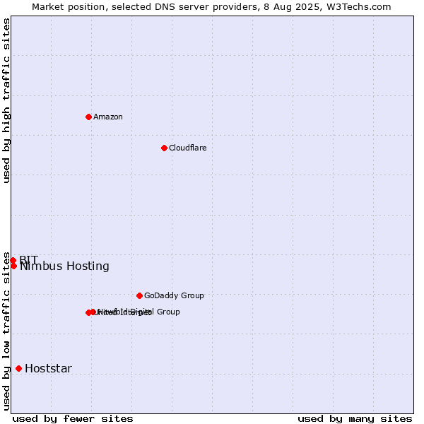 Market position of Hoststar vs. Nimbus Hosting vs. BIT