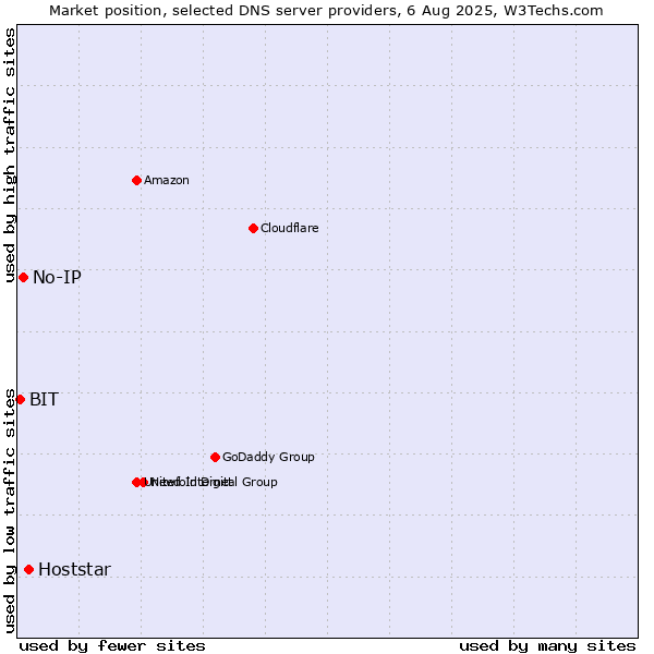 Market position of Hoststar vs. No-IP vs. BIT
