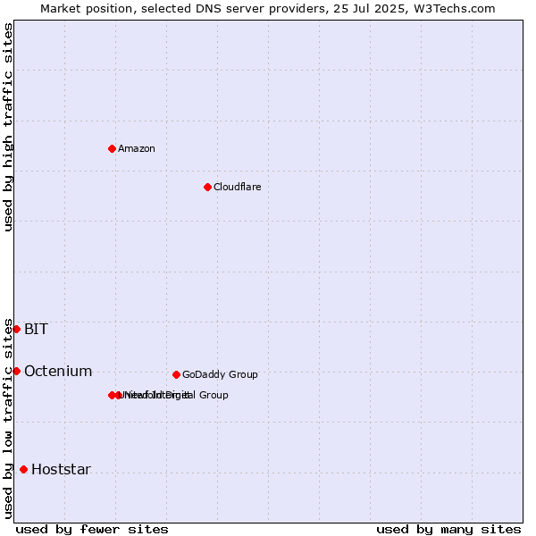 Market position of Hoststar vs. BIT vs. Octenium