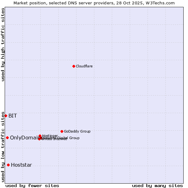 Market position of Hoststar vs. OnlyDomains vs. BIT