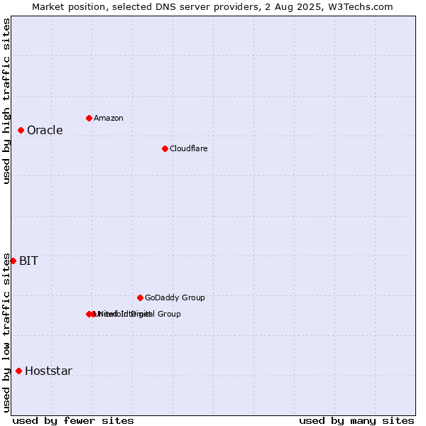 Market position of Oracle vs. Hoststar vs. BIT