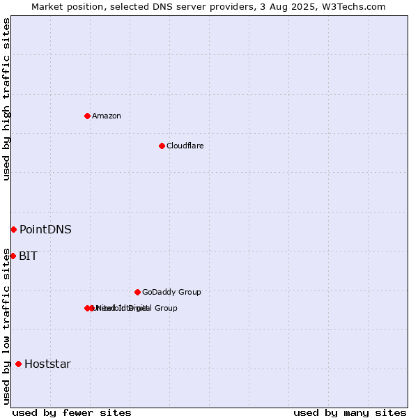 Market position of Hoststar vs. PointDNS vs. BIT