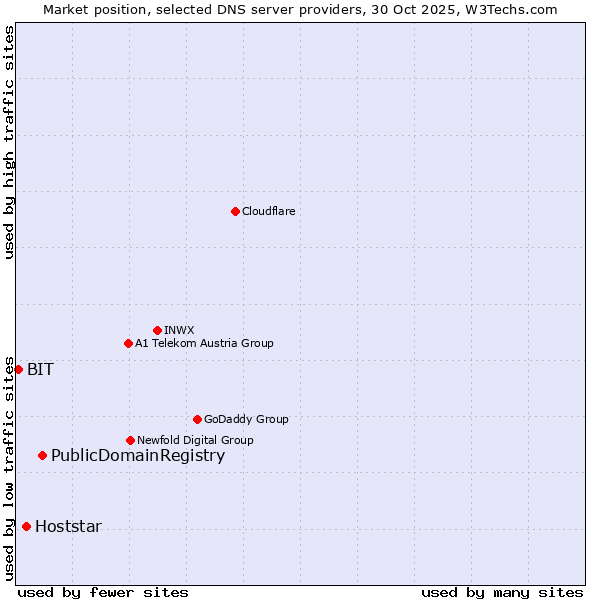 Market position of PublicDomainRegistry vs. Hoststar vs. BIT