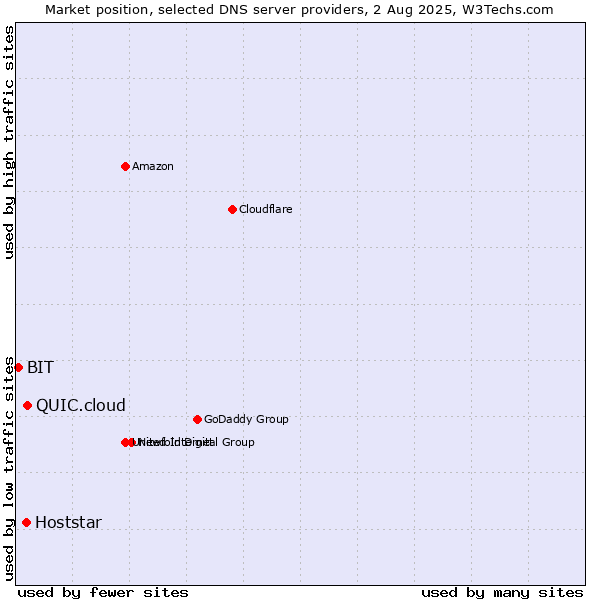 Market position of QUIC.cloud vs. Hoststar vs. BIT