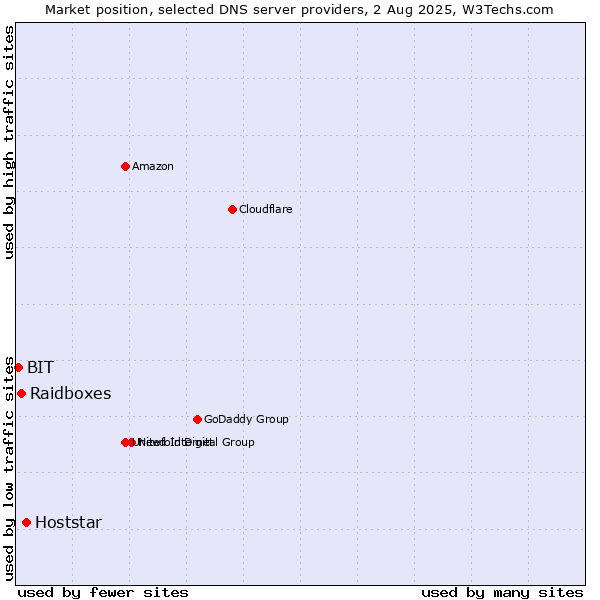 Market position of Hoststar vs. Raidboxes vs. BIT
