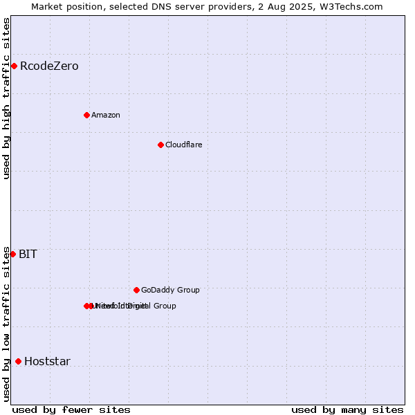 Market position of Hoststar vs. RcodeZero vs. BIT