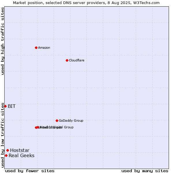 Market position of Hoststar vs. Real Geeks vs. BIT