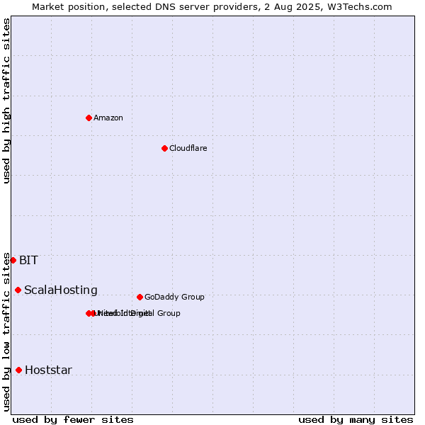 Market position of Hoststar vs. ScalaHosting vs. BIT