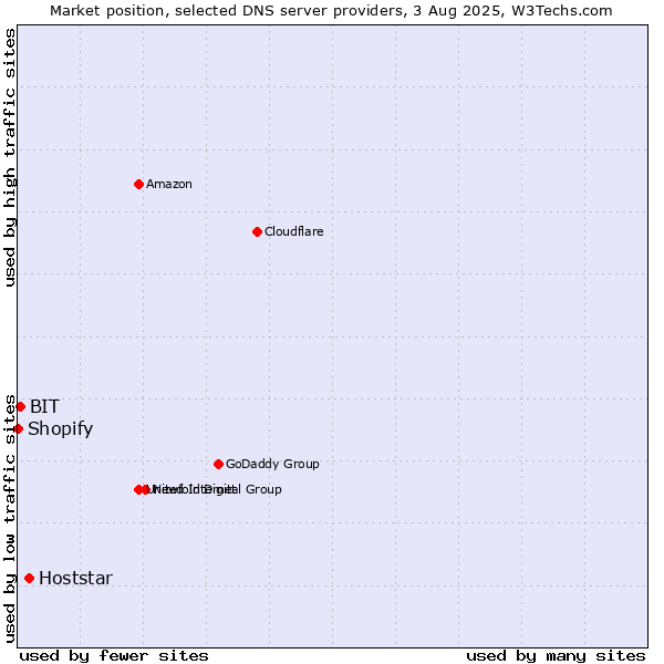 Market position of Hoststar vs. BIT vs. Shopify