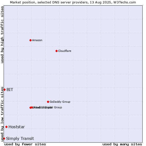 Market position of Hoststar vs. BIT vs. Simply Transit