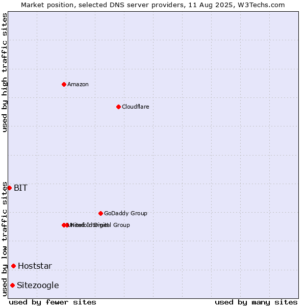 Market position of Hoststar vs. Sitezoogle vs. BIT