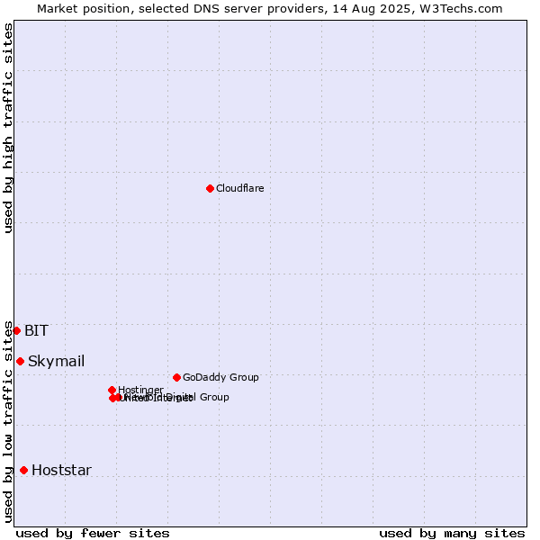 Market position of Hoststar vs. Skymail vs. BIT
