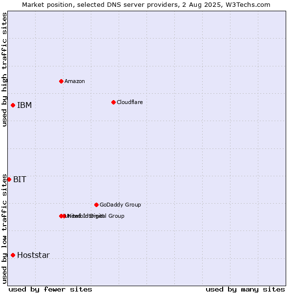 Market position of IBM vs. Hoststar vs. BIT