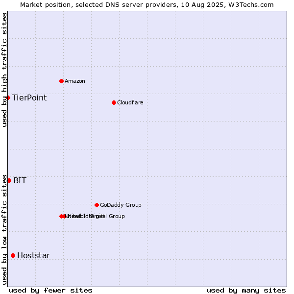 Market position of Hoststar vs. BIT vs. TierPoint