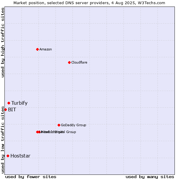 Market position of Turbify vs. Hoststar vs. BIT