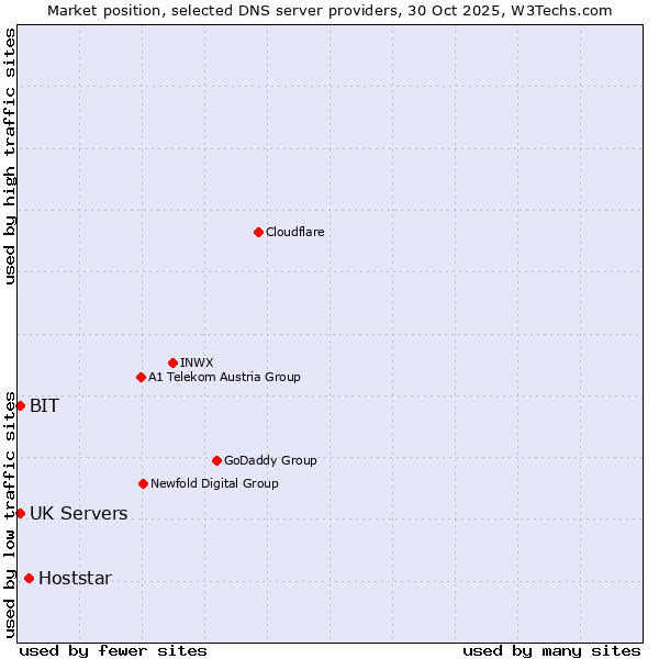 Market position of Hoststar vs. BIT vs. UK Servers